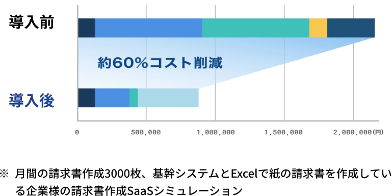 メーカーとの価格交渉もお任せ。圧倒的なコストダウンを目指します!