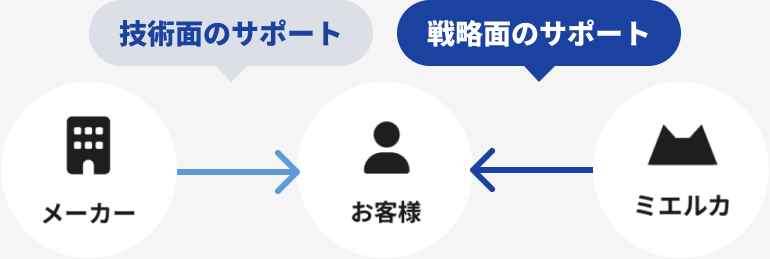 技術面をメーカーが、戦略面をDXミエルカがWサポート